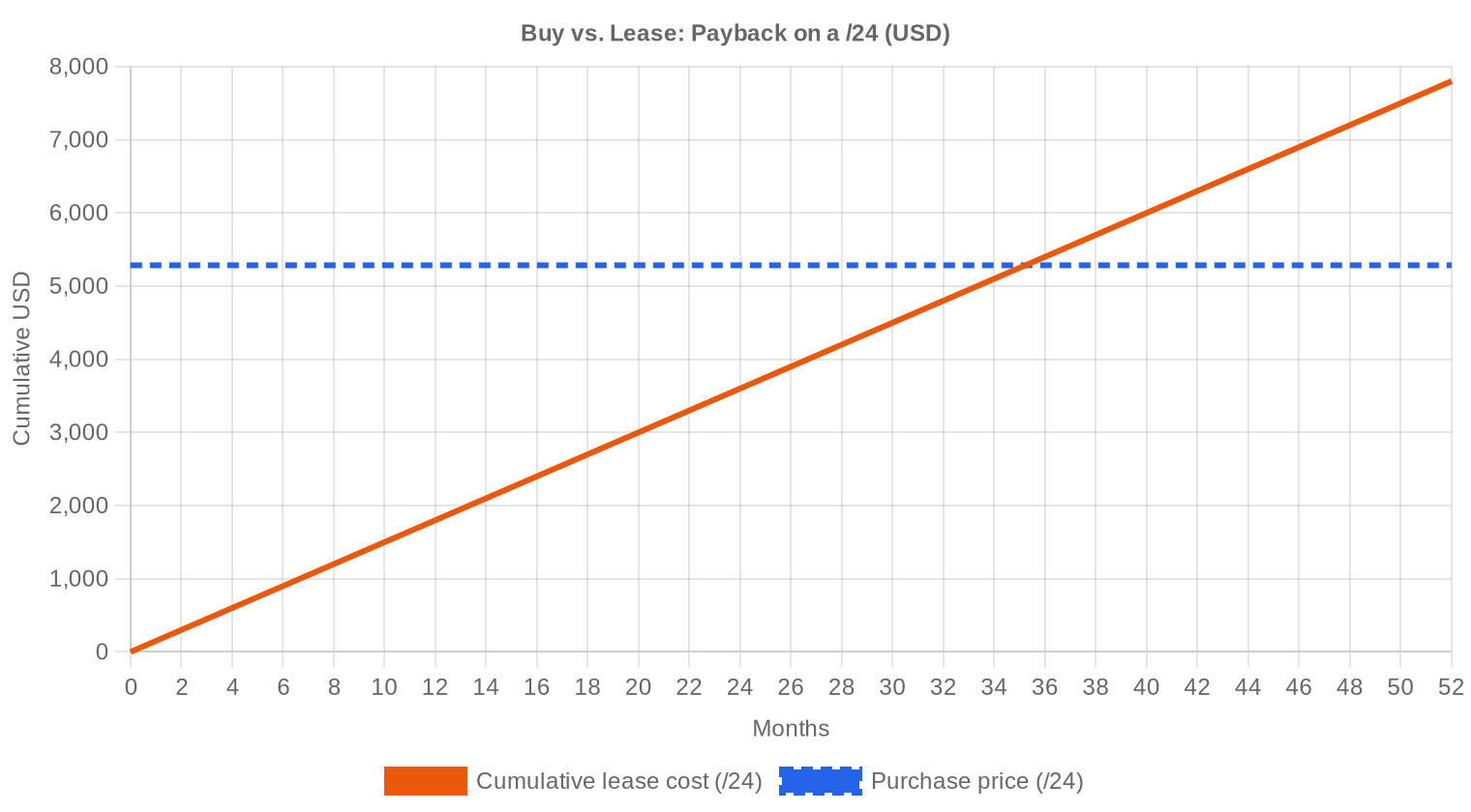 Buy vs Lease — February 2026