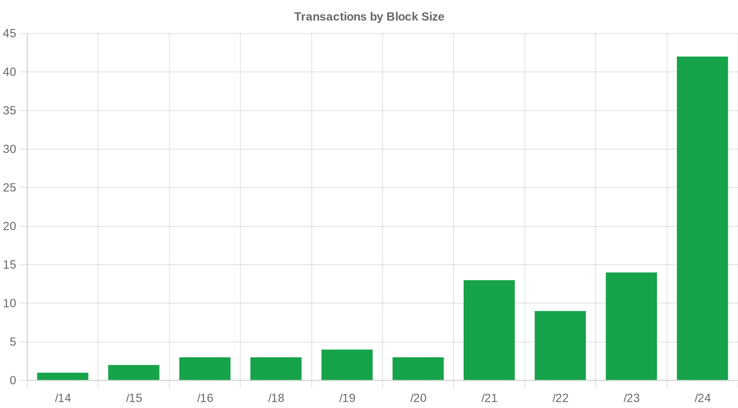 block-size — February 2026