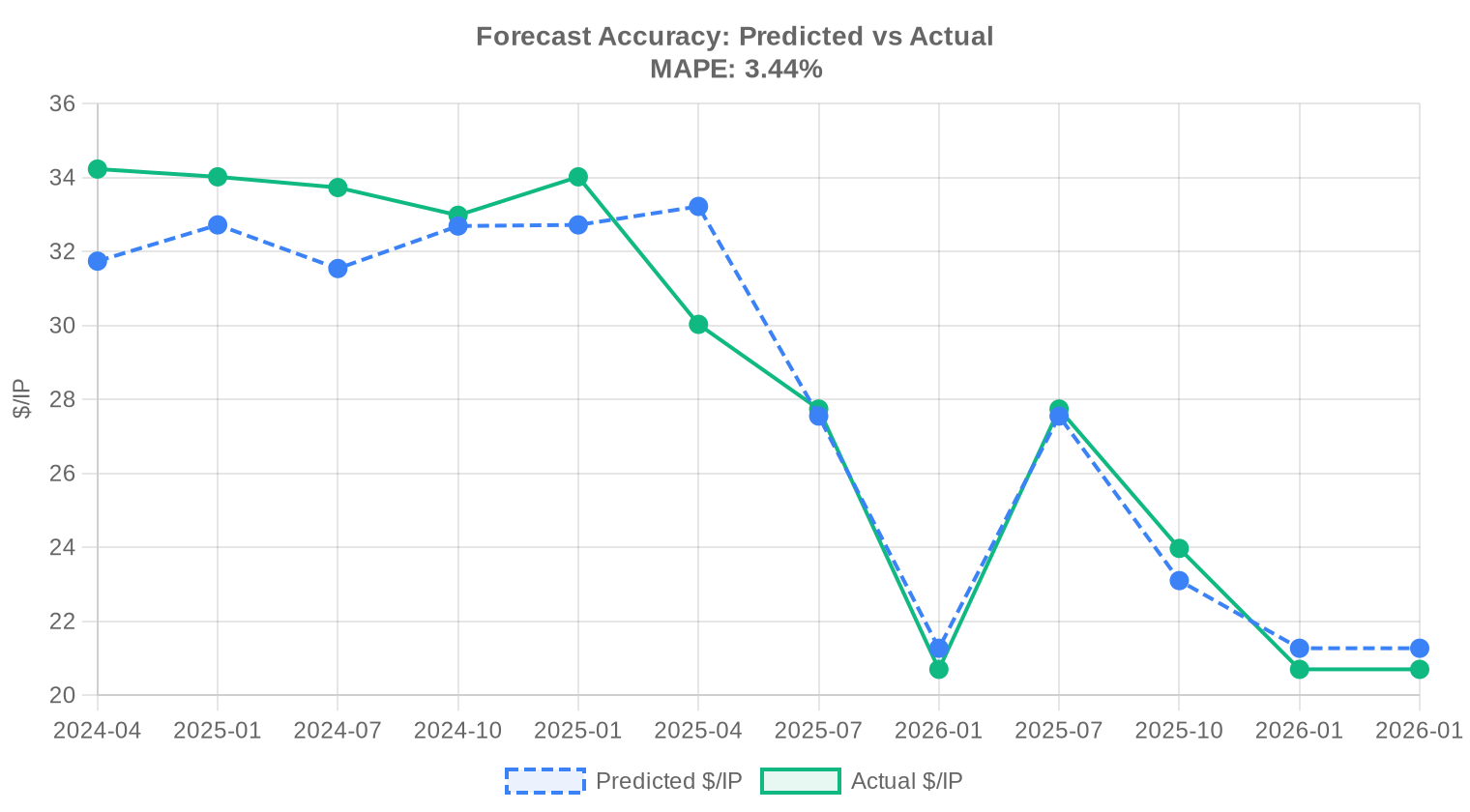 Predicted vs actual — February 2026