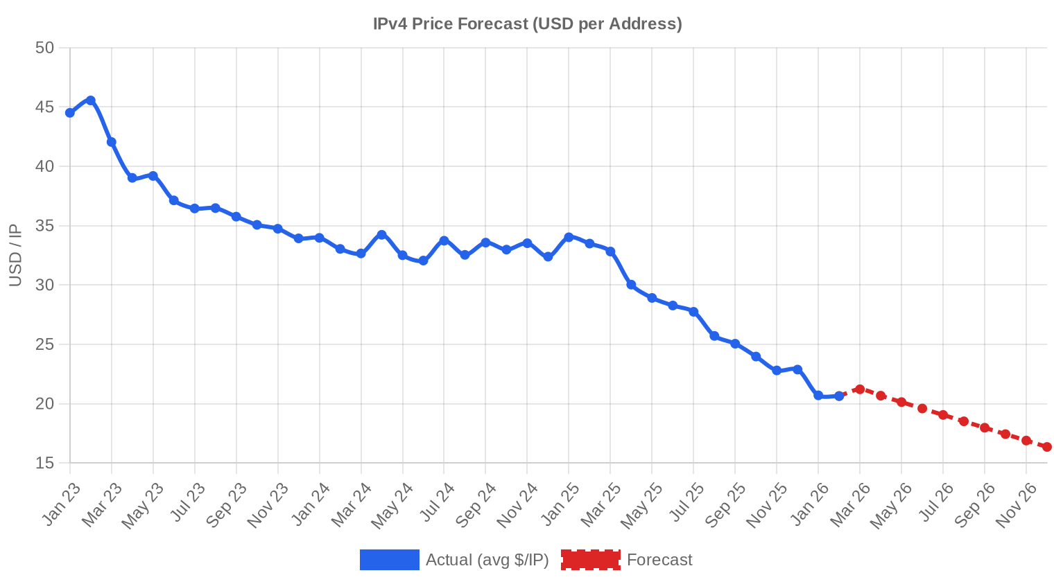 Previsão de Preços — February 2026