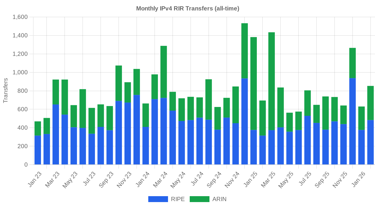 Transfer history — February 2026