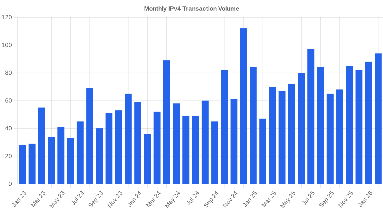 volume — February 2026