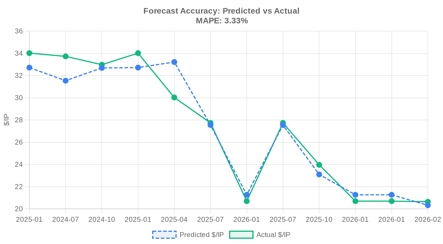 Predicted vs actual — March 2026