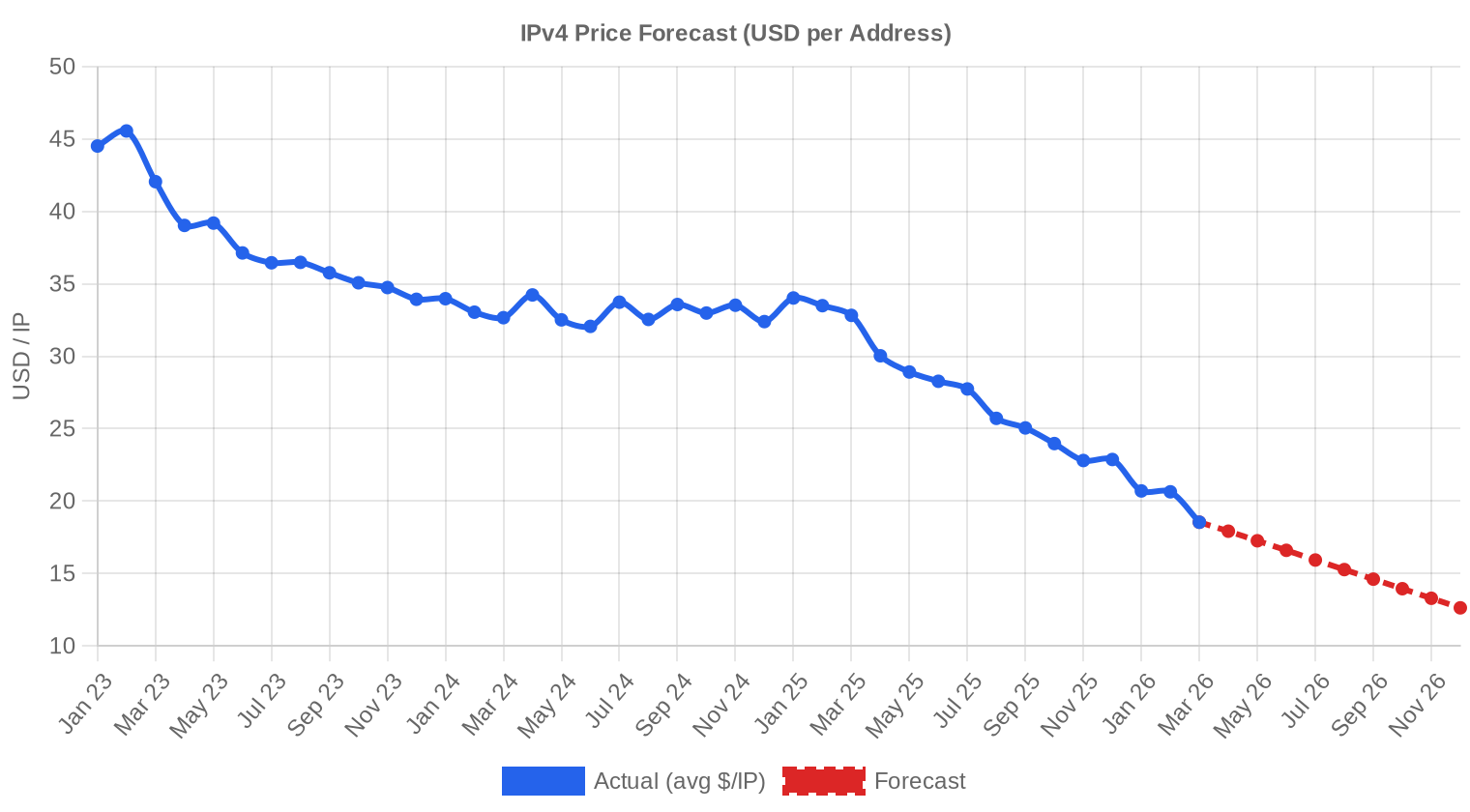 Previsão de Preços — March 2026