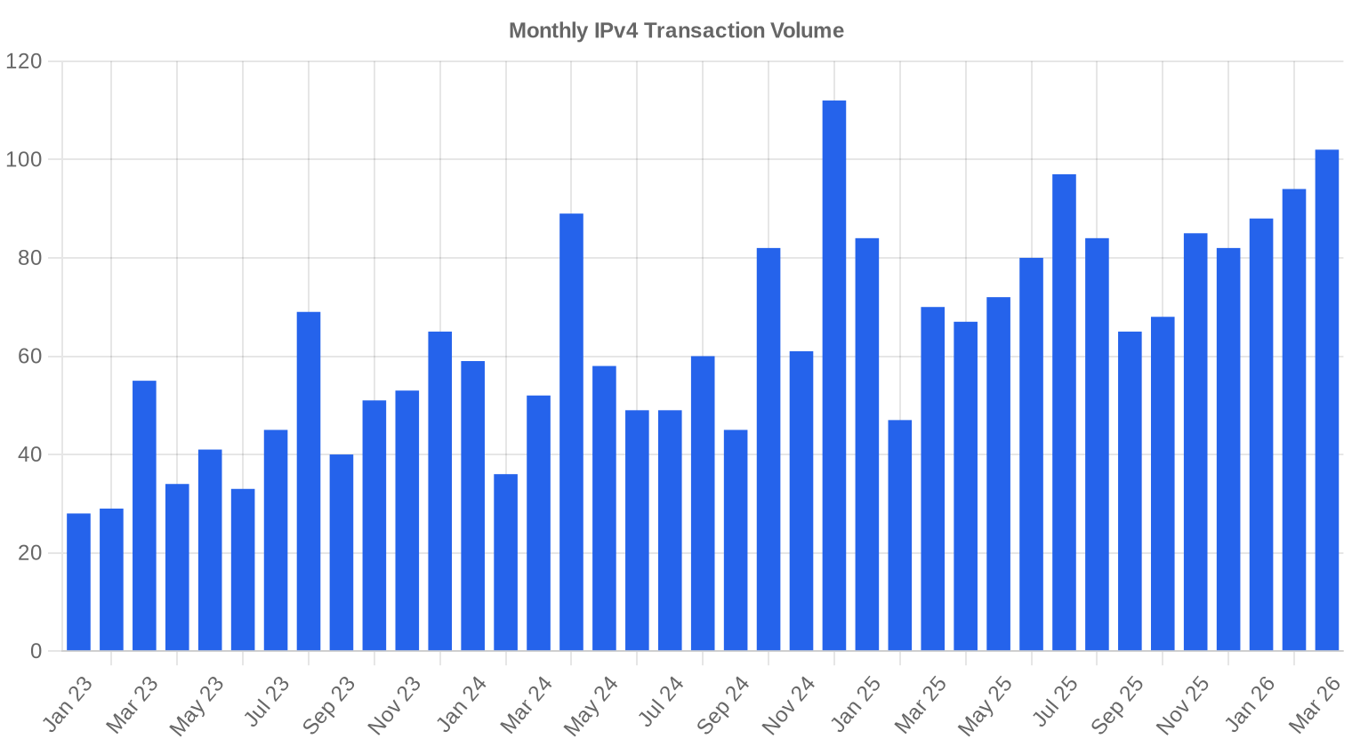 volume — March 2026