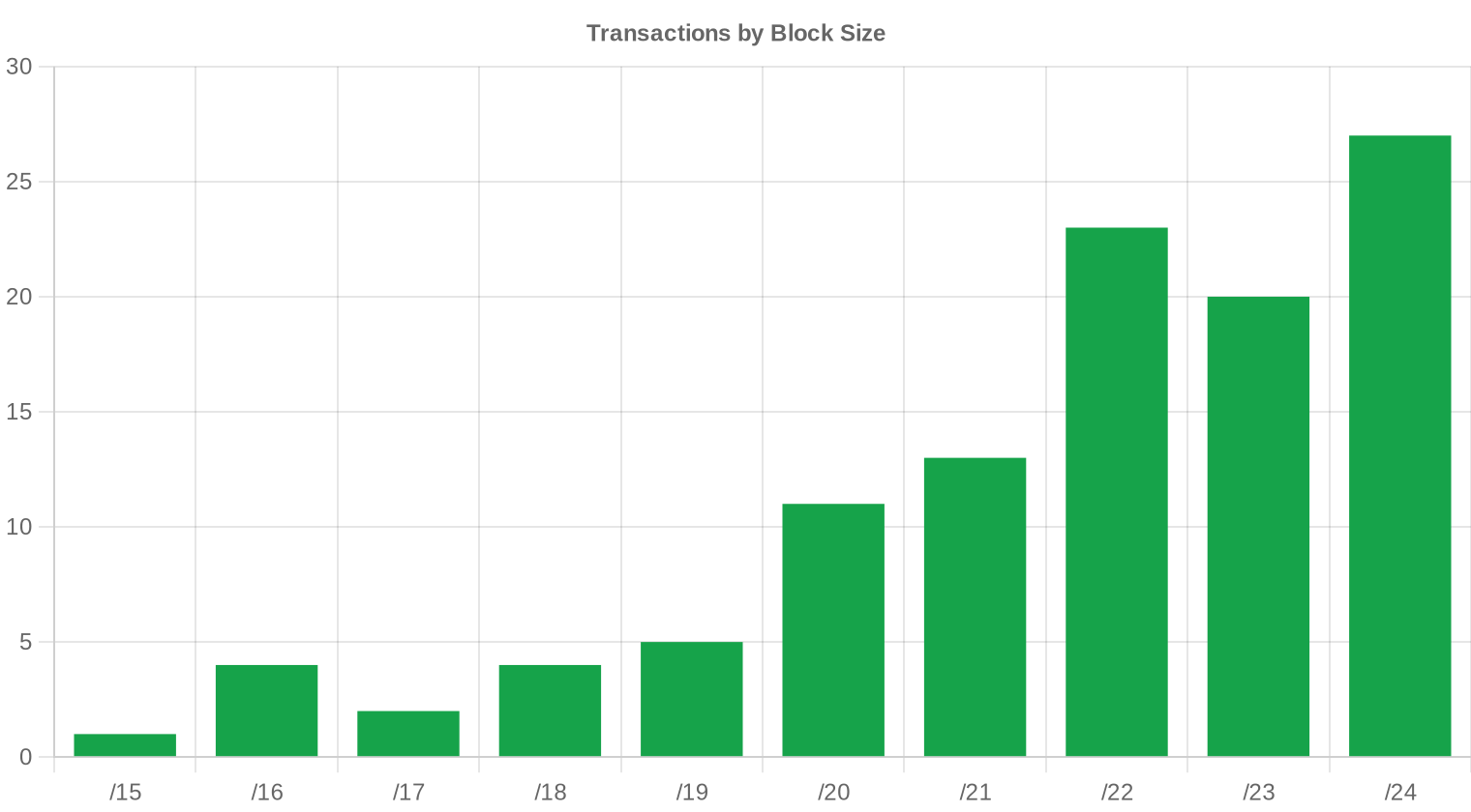 block-size — April 2026