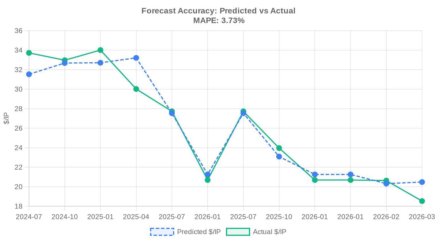 Predicted vs actual — April 2026
