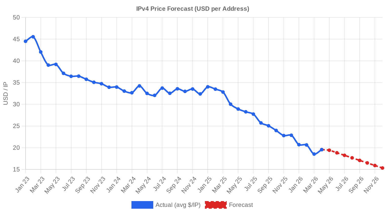 Previsão de Preços — April 2026