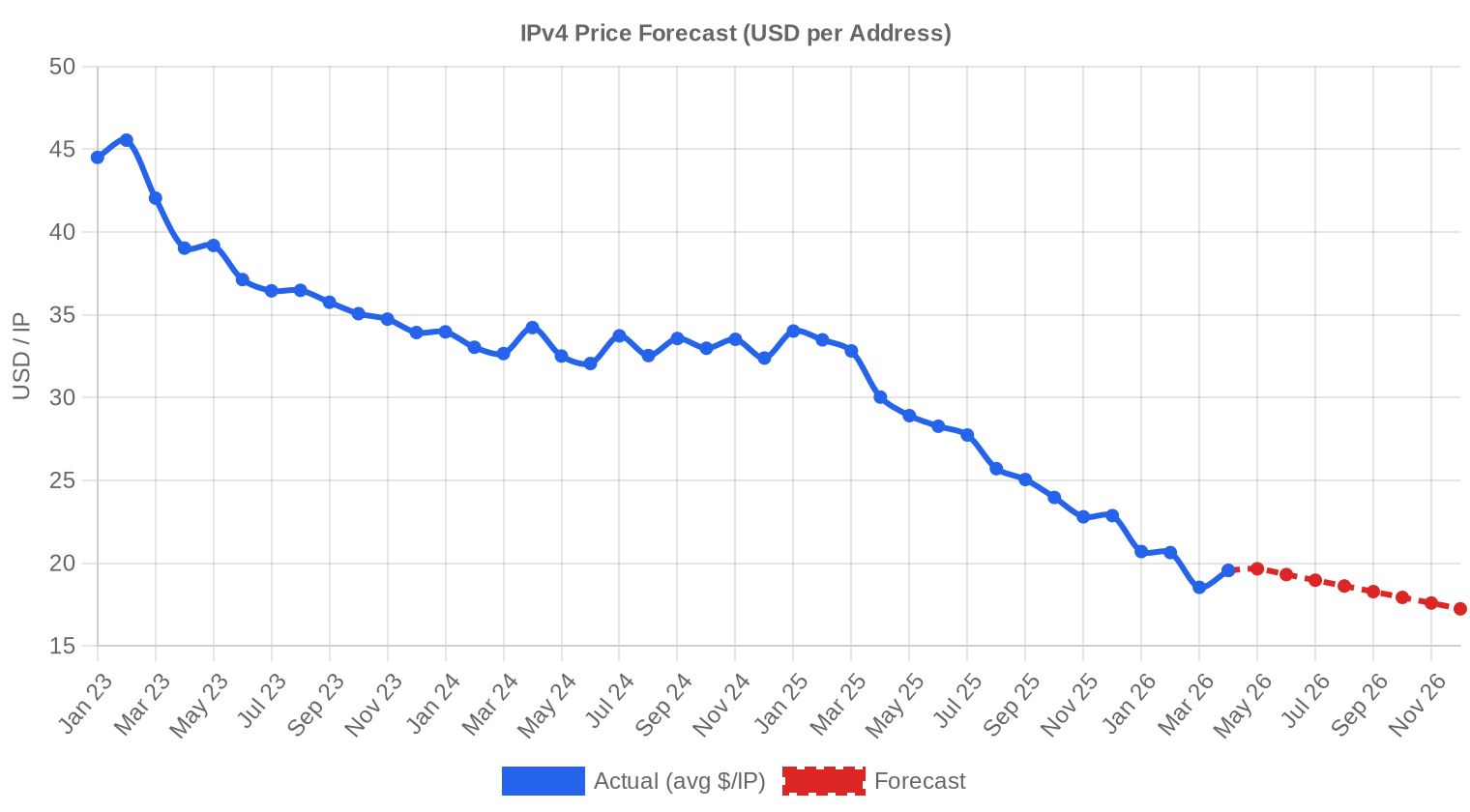 Preisprognose — April 2026