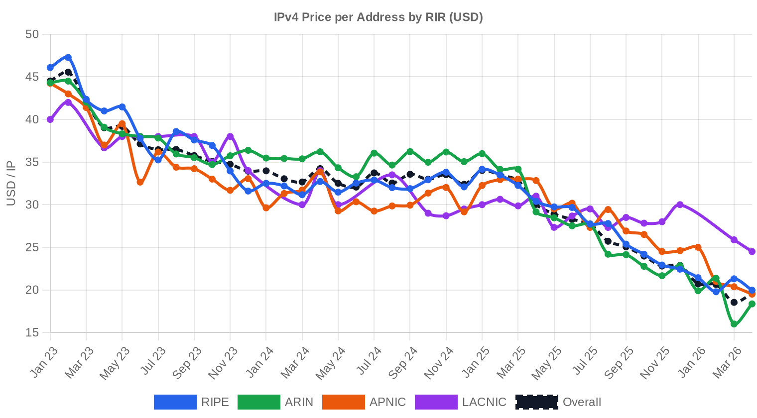 Report Mercato IPv4 — Aprile 2026: Media $19,56/IP, -34,9% Anno su Anno