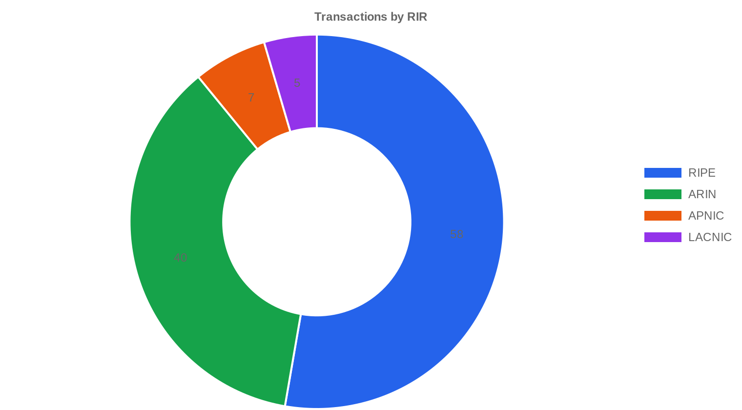 rir-distribution — April 2026