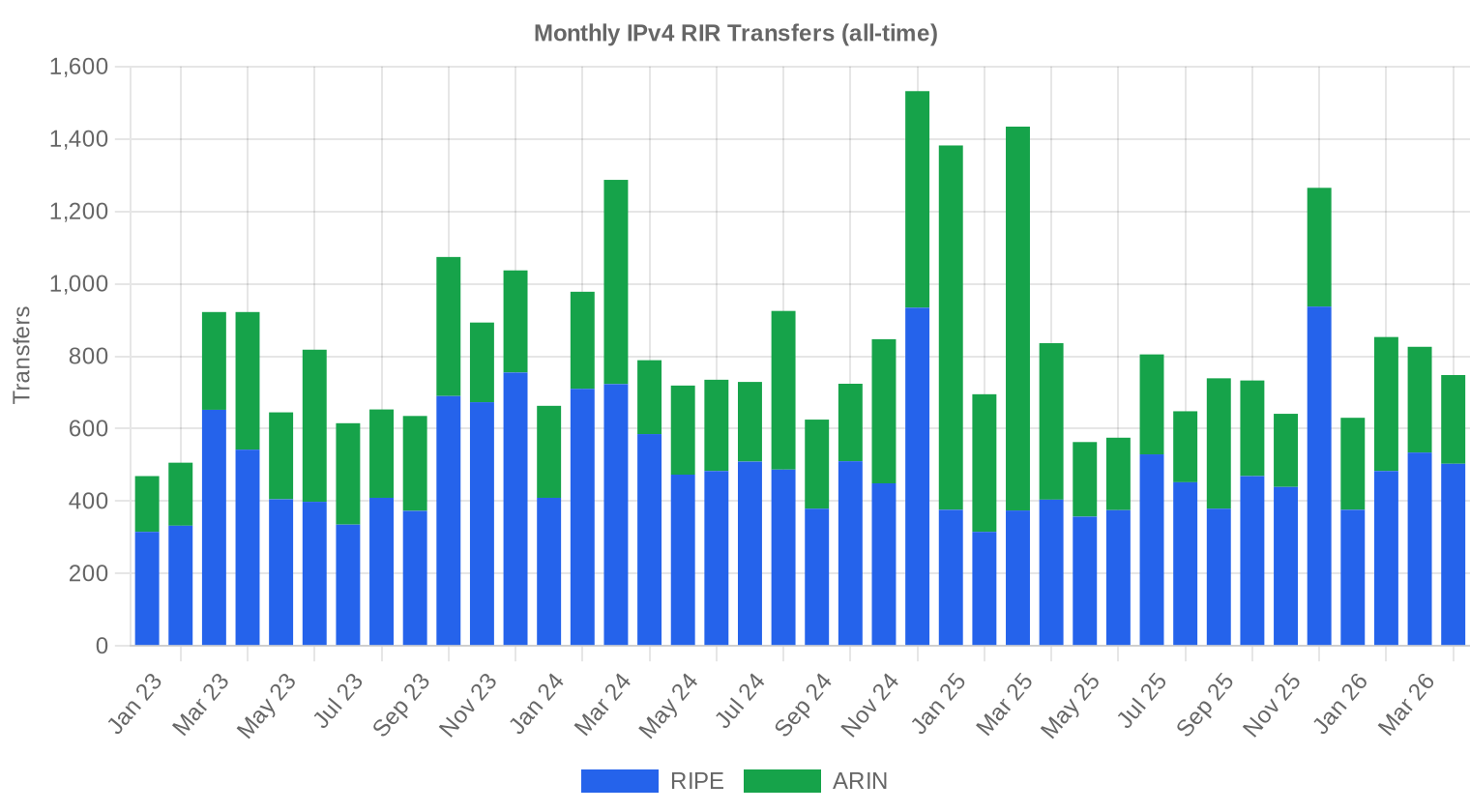 Transfer history — April 2026