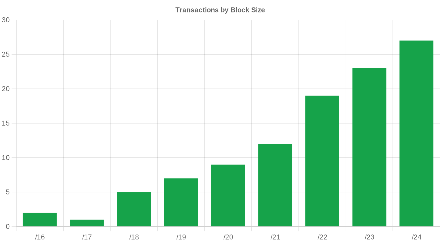 block-size — May 2026