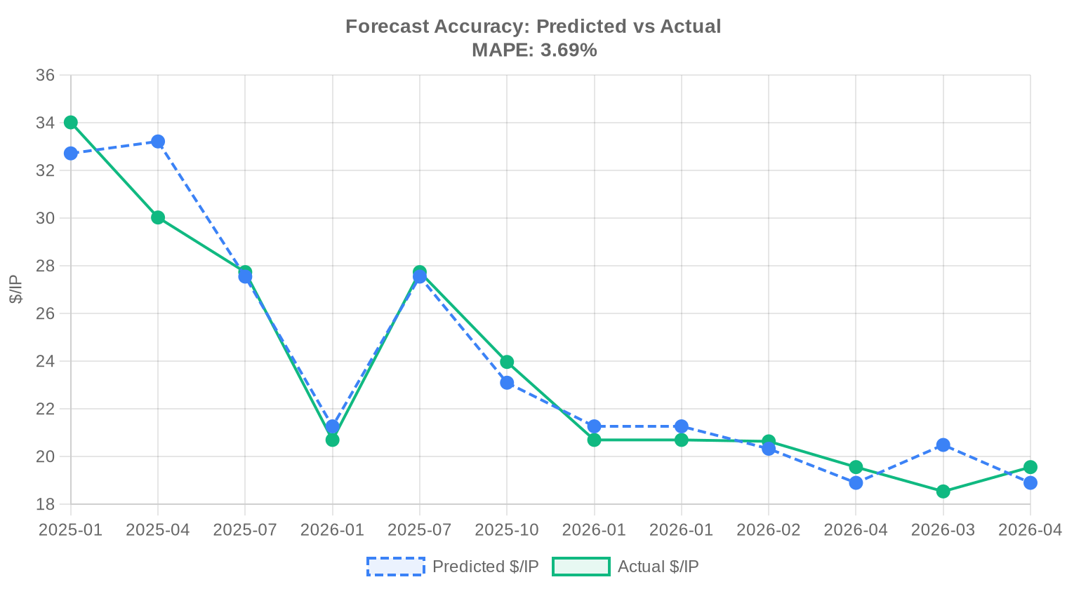 Predicted vs actual — May 2026
