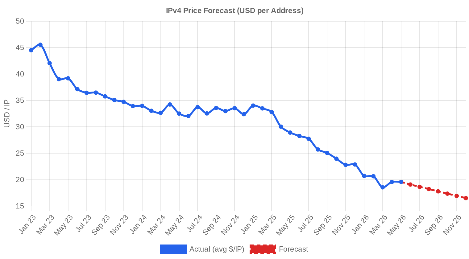 Previsão de Preços — May 2026