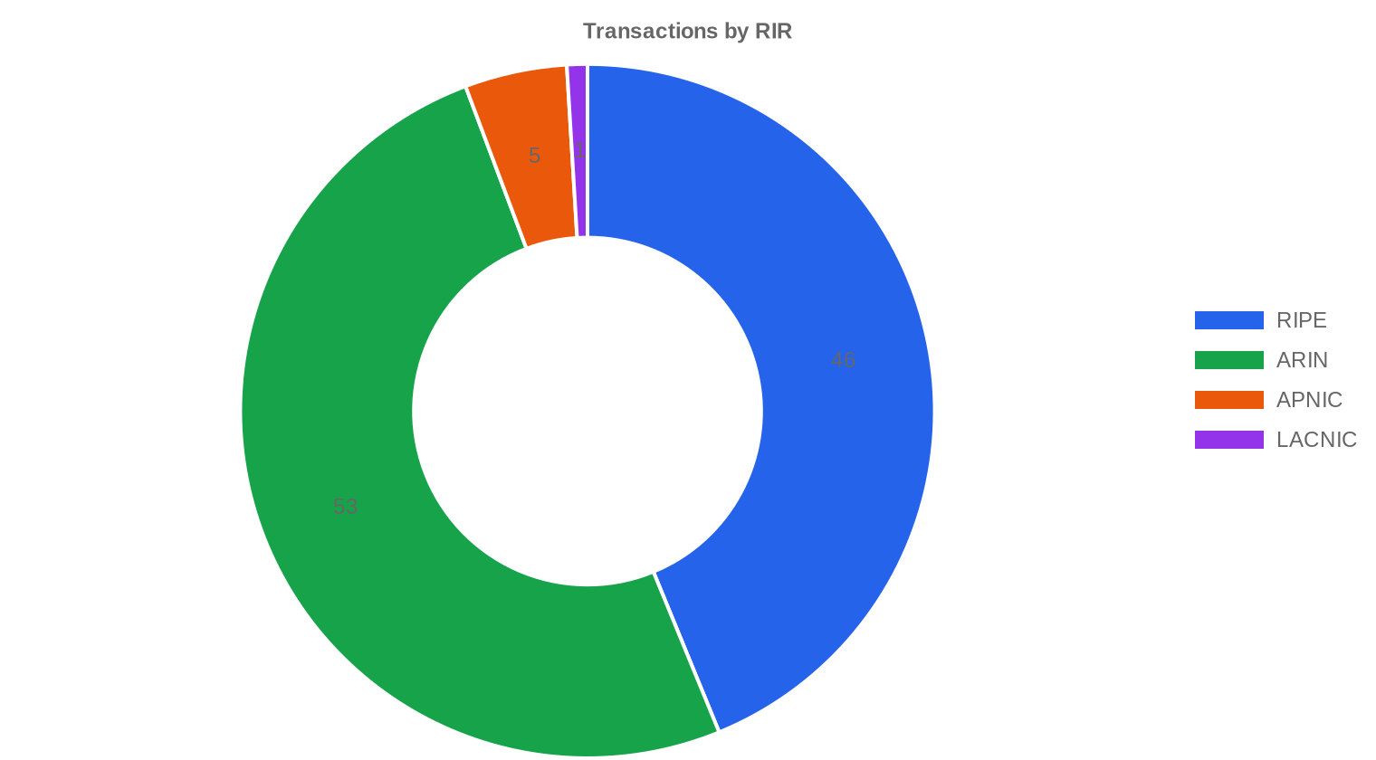 rir-distribution — May 2026