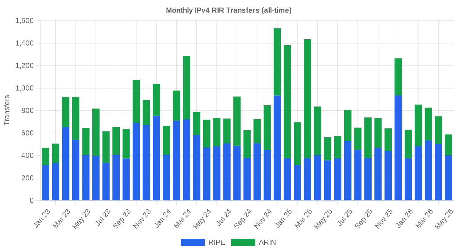 Transfer history — May 2026