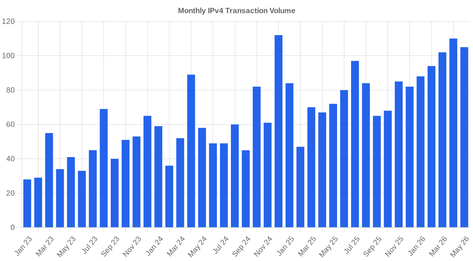 volume — May 2026