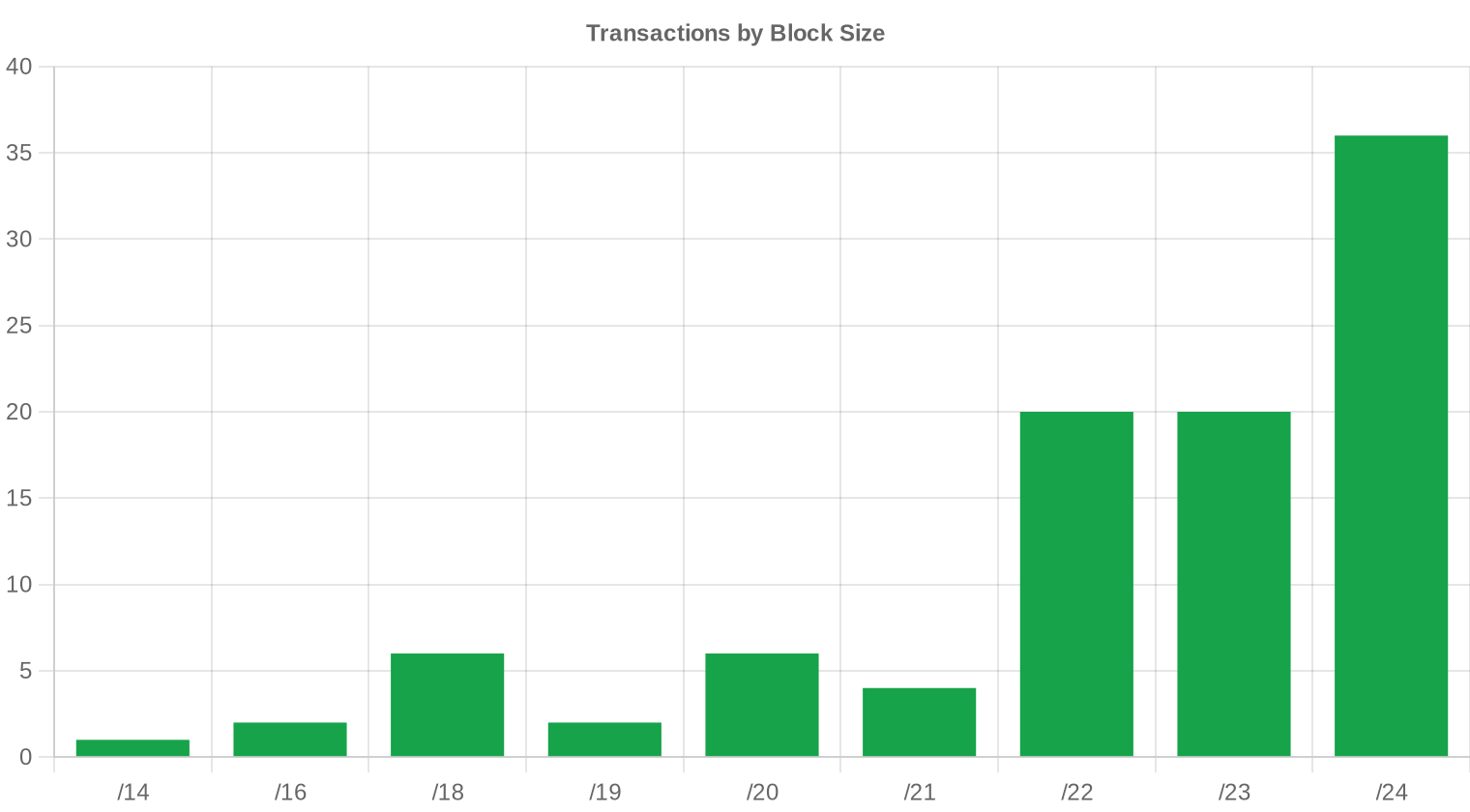 Distribución por Tamaño de Bloque — junio de 2026
