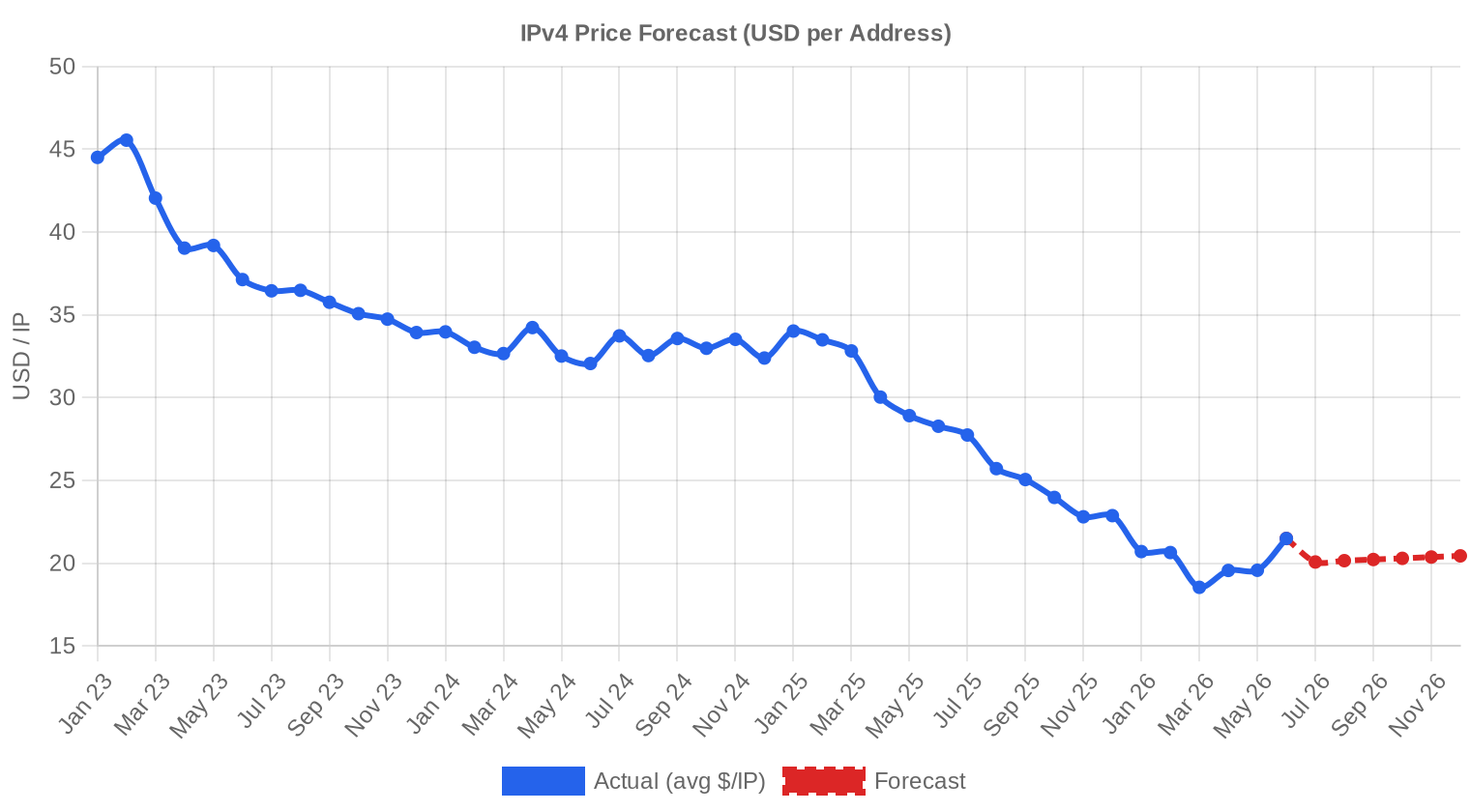 Pronóstico de Precios — junio de 2026