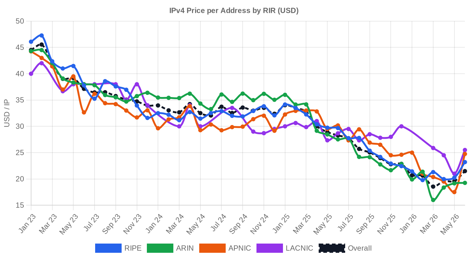 IPv4-Marktbericht — Juni 2026: $21,49/IP bei 580.608 Adressen, Preise 24 % unter Vorjahr