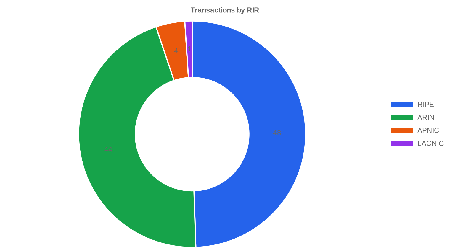 RIR distribution — junio de 2026