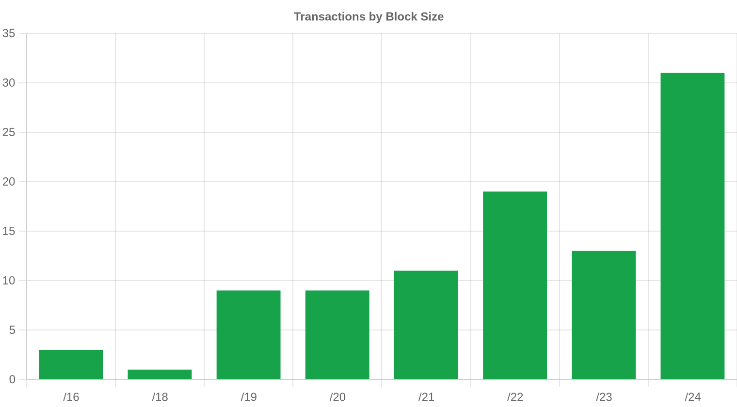 Distribuzione per Dimensione del Blocco — luglio 2026