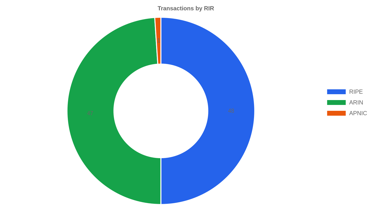 RIR distribution — Juli 2026