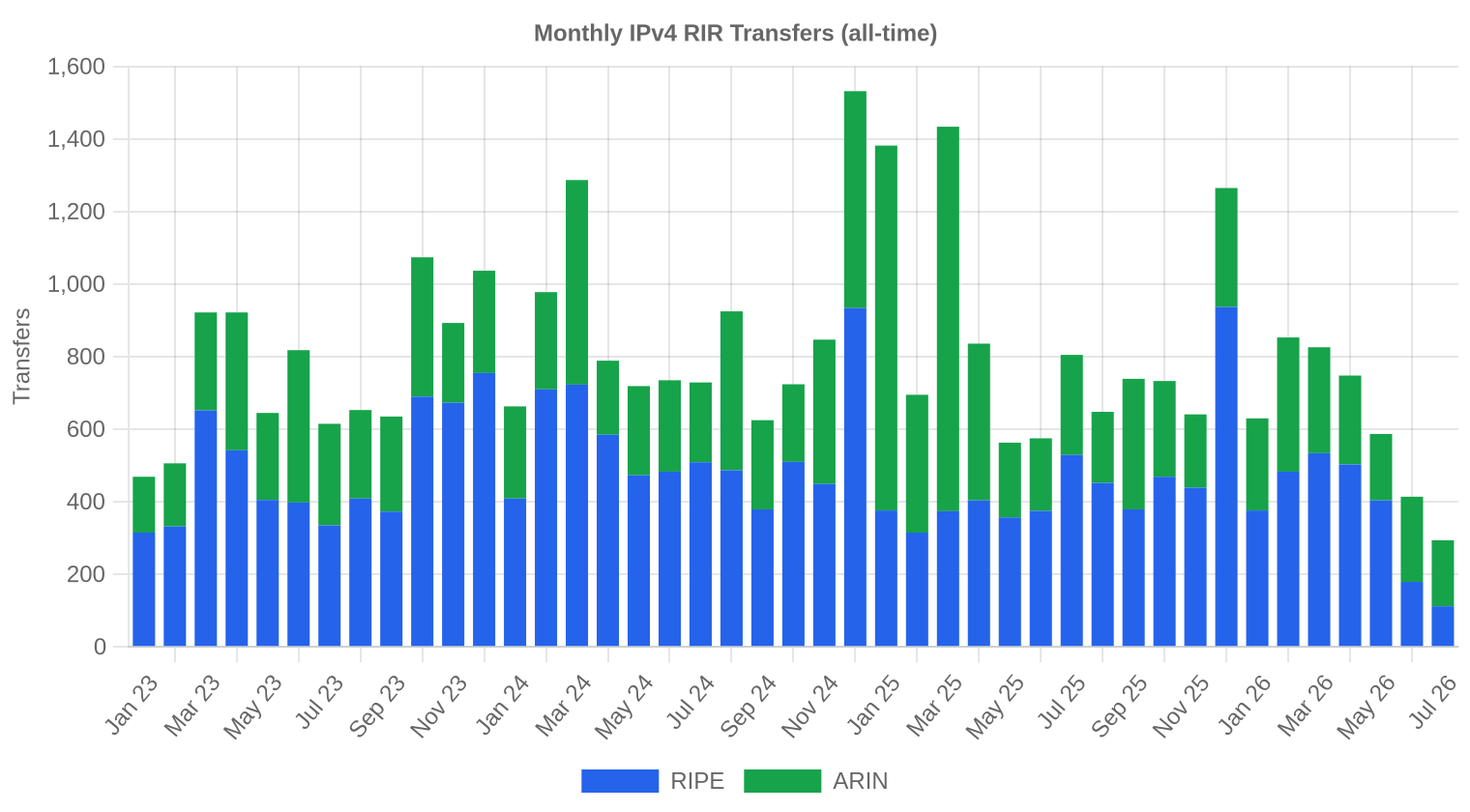 Langfristige Transfertrends — Juli 2026