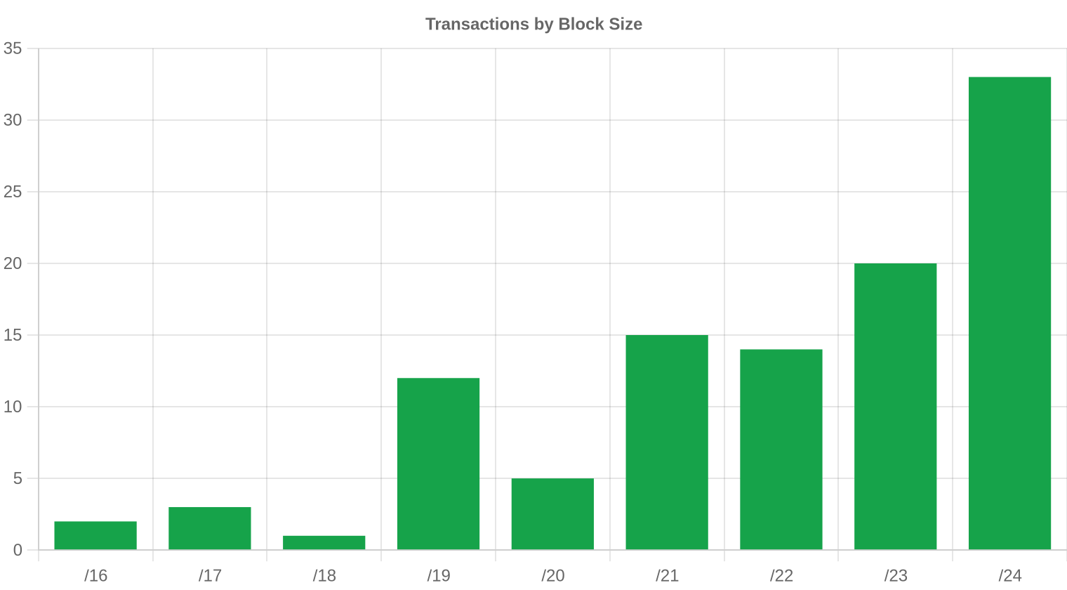 Block Size Distribution — August 2026