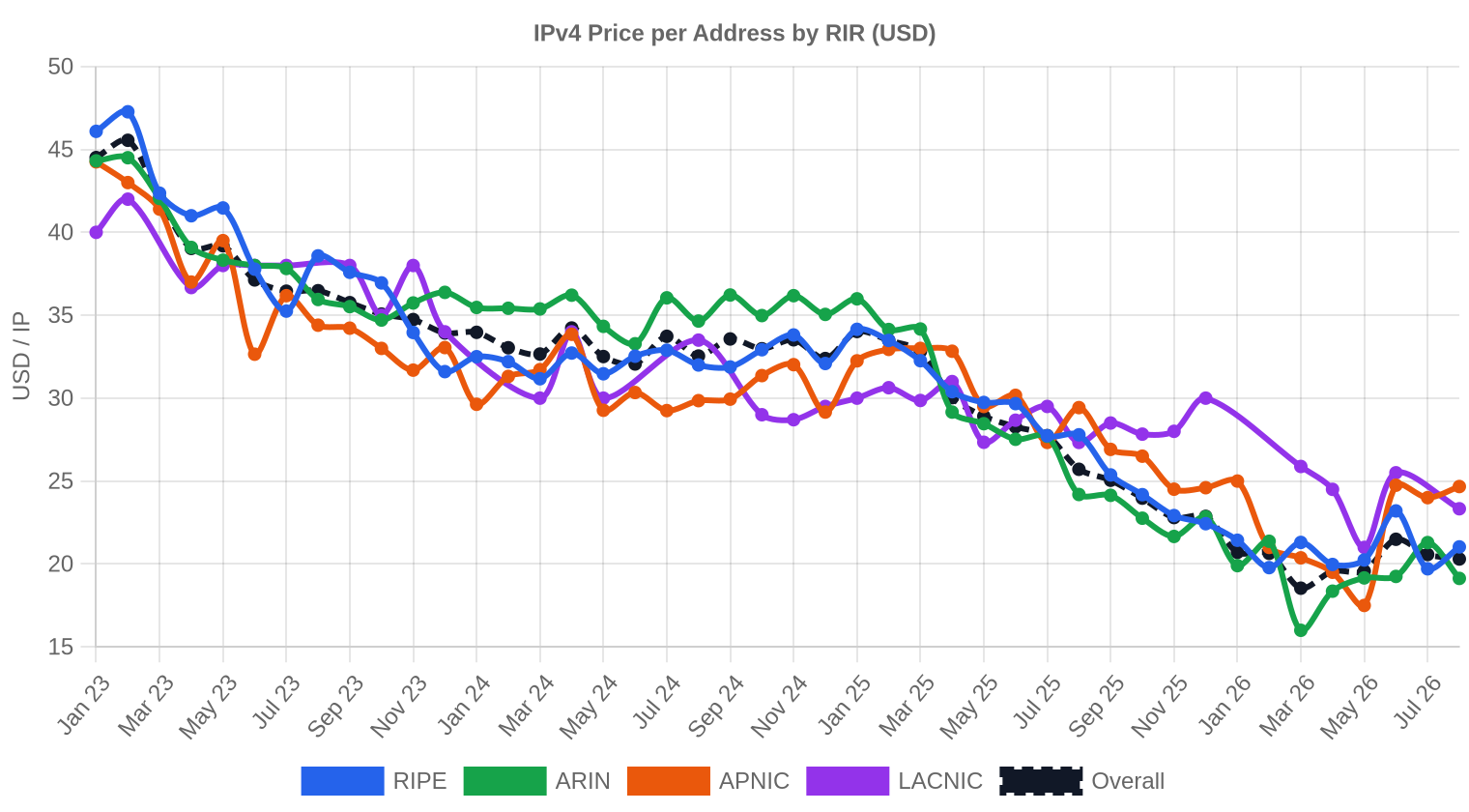 Pricing by RIR — August 2026