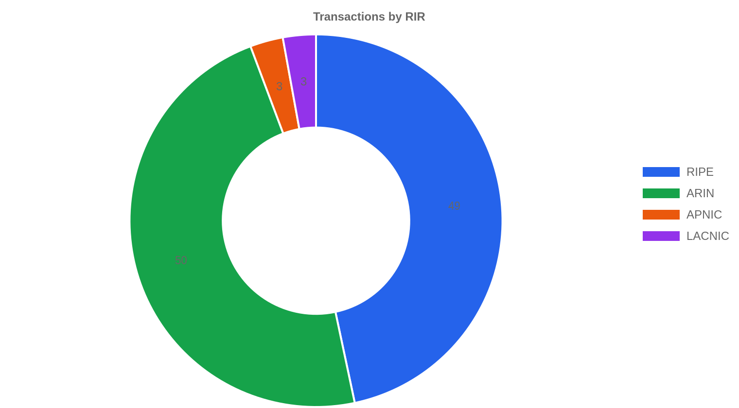 RIR distribution — August 2026