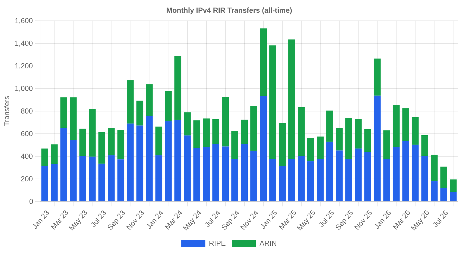 Long-Run Transfer Trends — August 2026