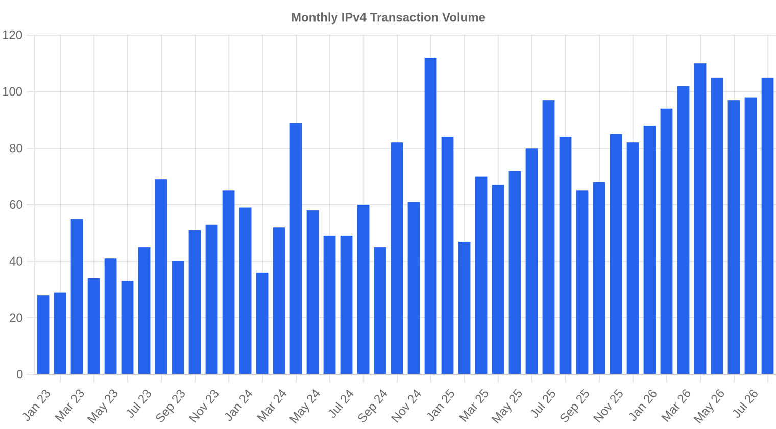 Transaction Volume — August 2026