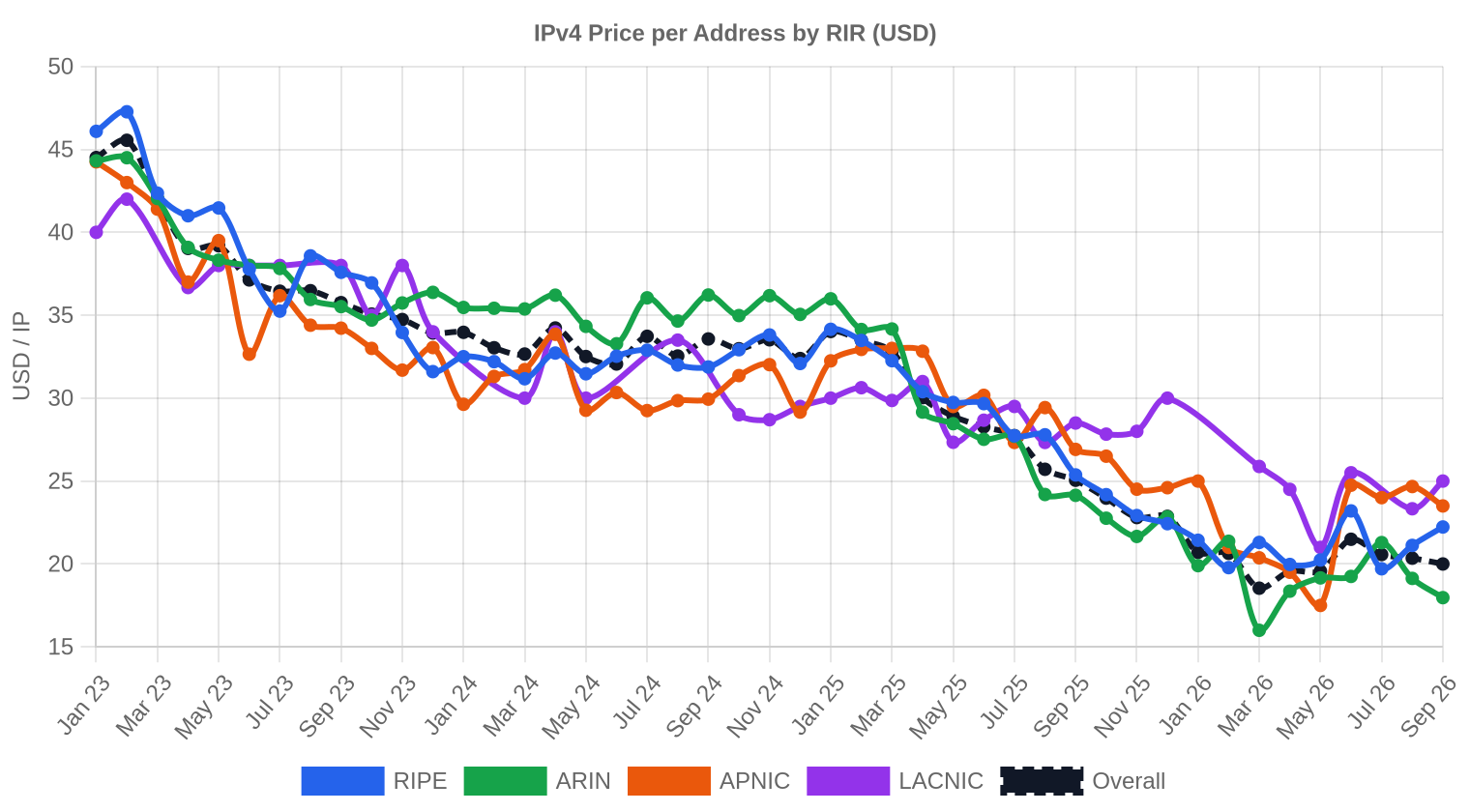 IPv4 Sept. 2026 : $20/IP, 358K adresses