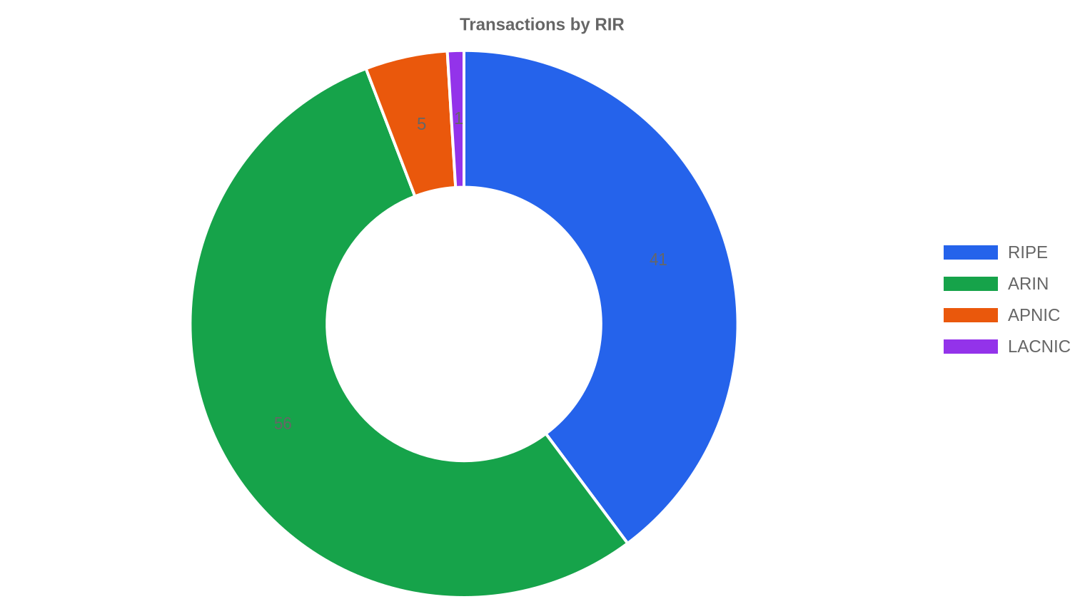 RIR distribution — septembre 2026