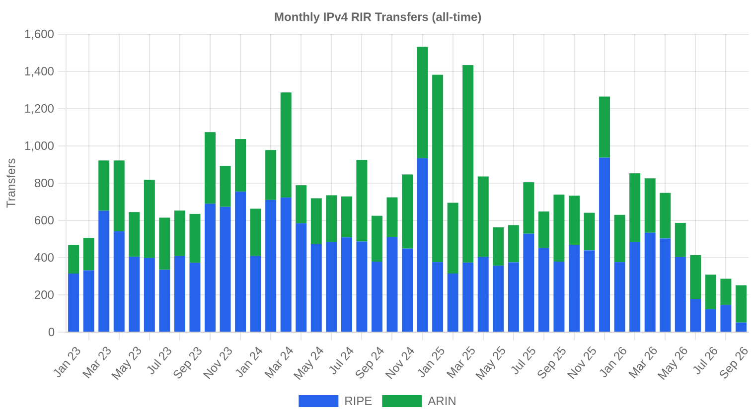 Tendances de Transferts à Long Terme — septembre 2026