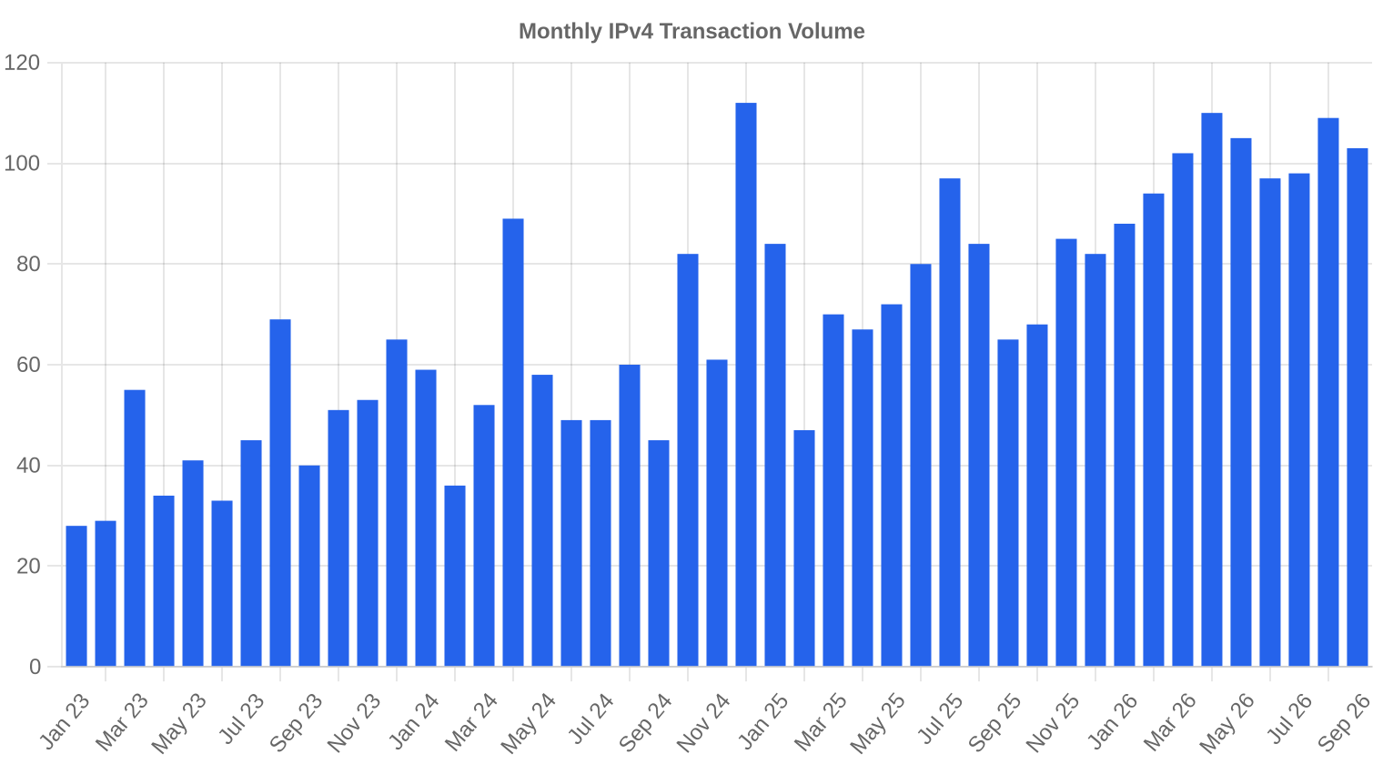 Volume de Transactions — septembre 2026