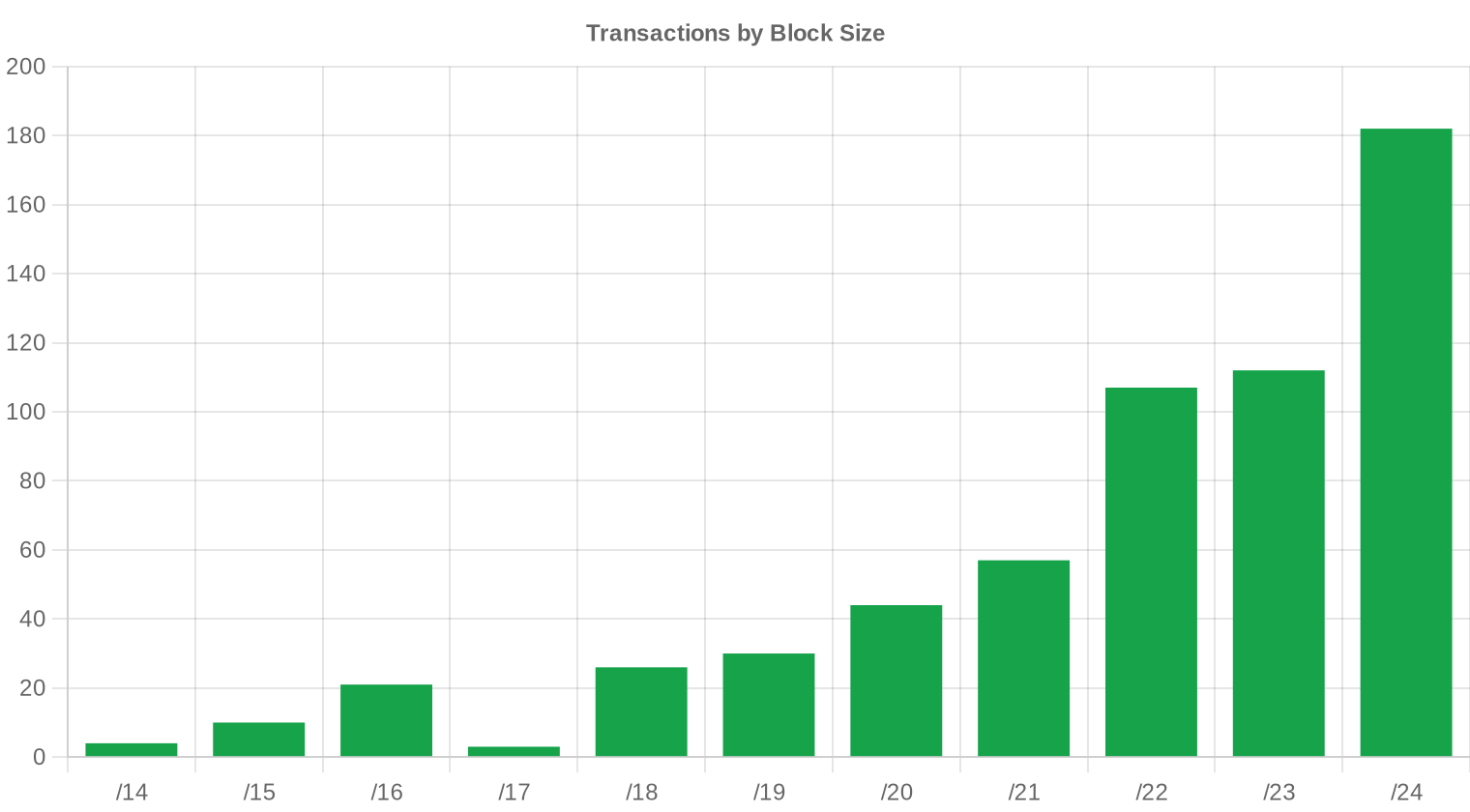 Verteilung der Blockgrößen — Erstes Halbjahr 2026