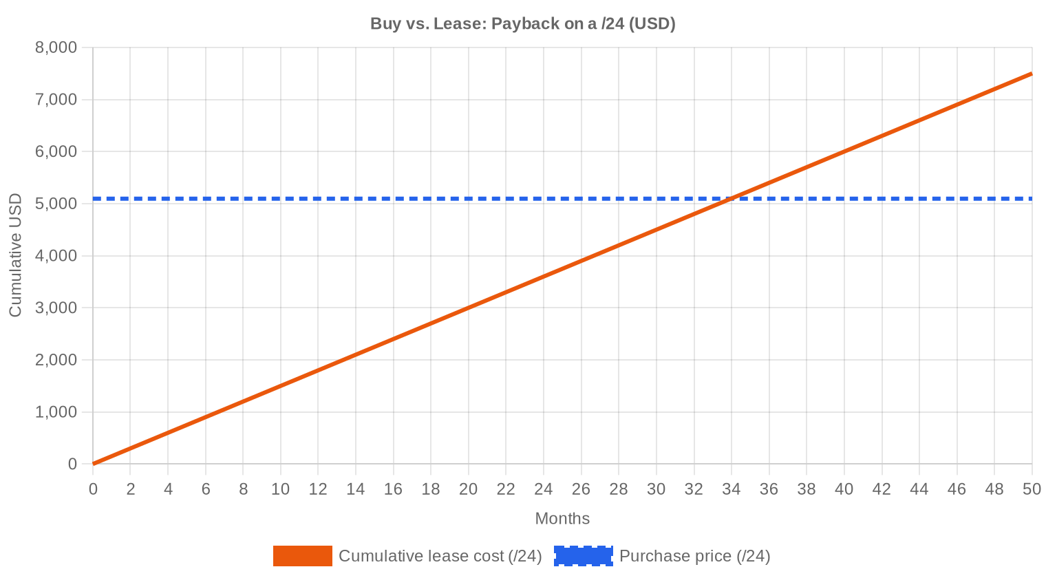 Buy vs Lease — Q1 2026
