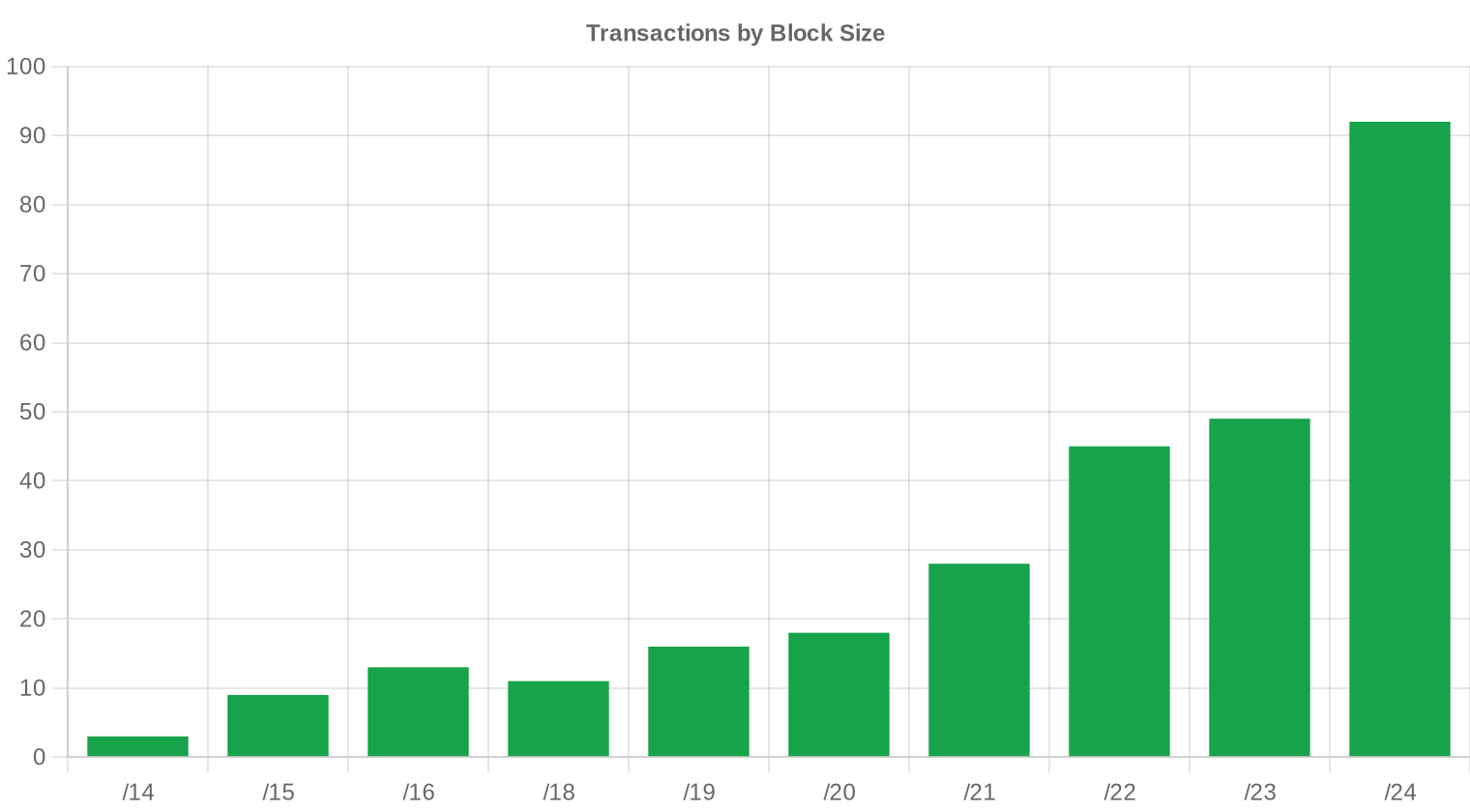 block-size — Q1 2026