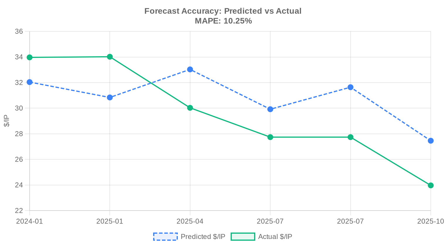 Forecast accuracy — Q1 2026