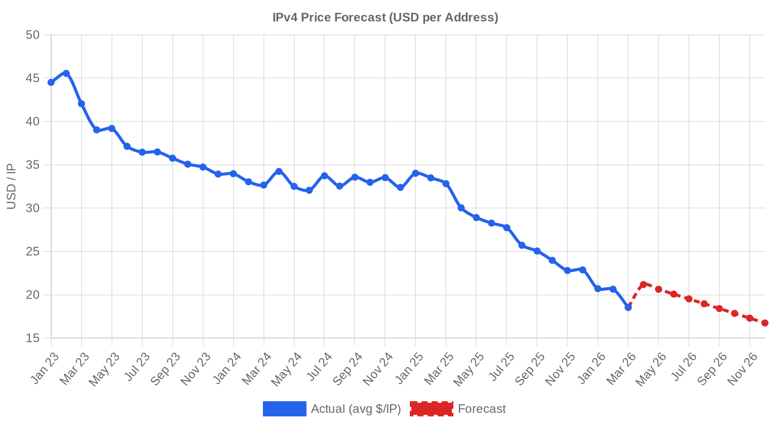 Pronóstico de Precios — Q1 2026