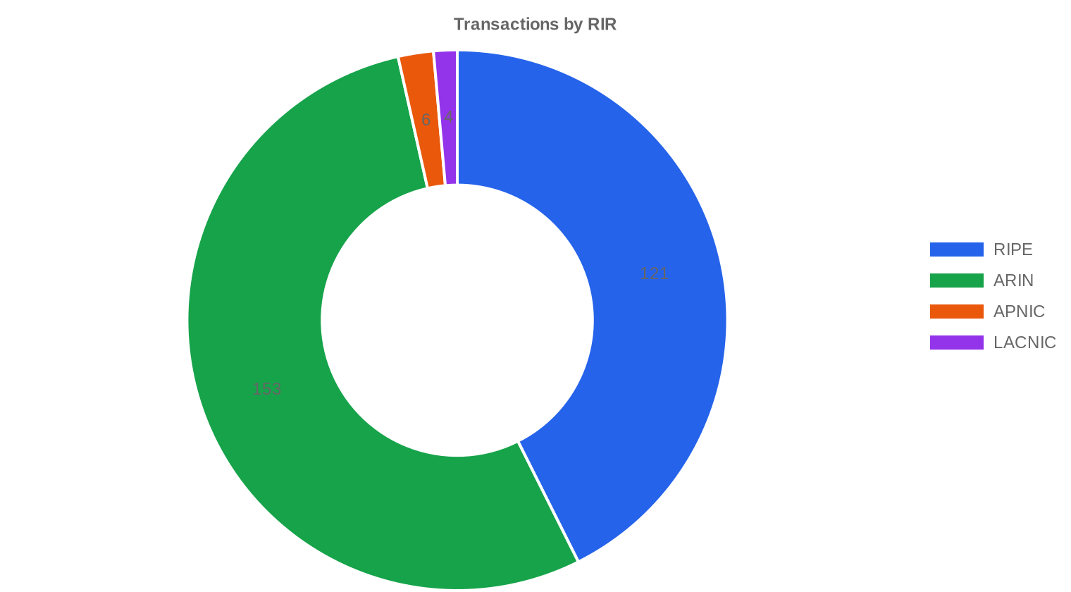 rir-distribution — Q1 2026