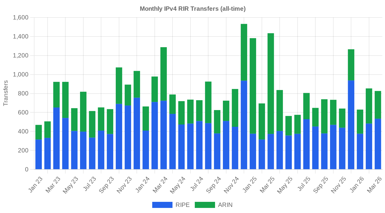 Transfer history — Q1 2026