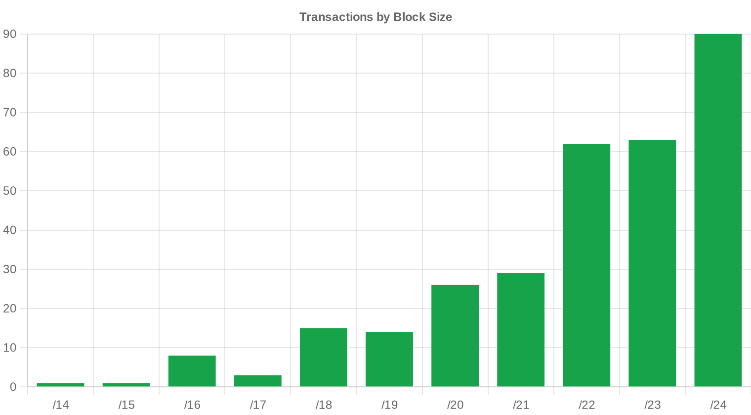 Verteilung der Blockgrößen — 2. Quartal 2026