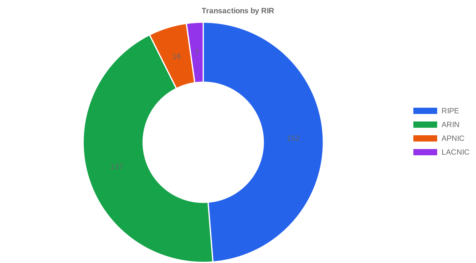 RIR distribution — 2. Quartal 2026