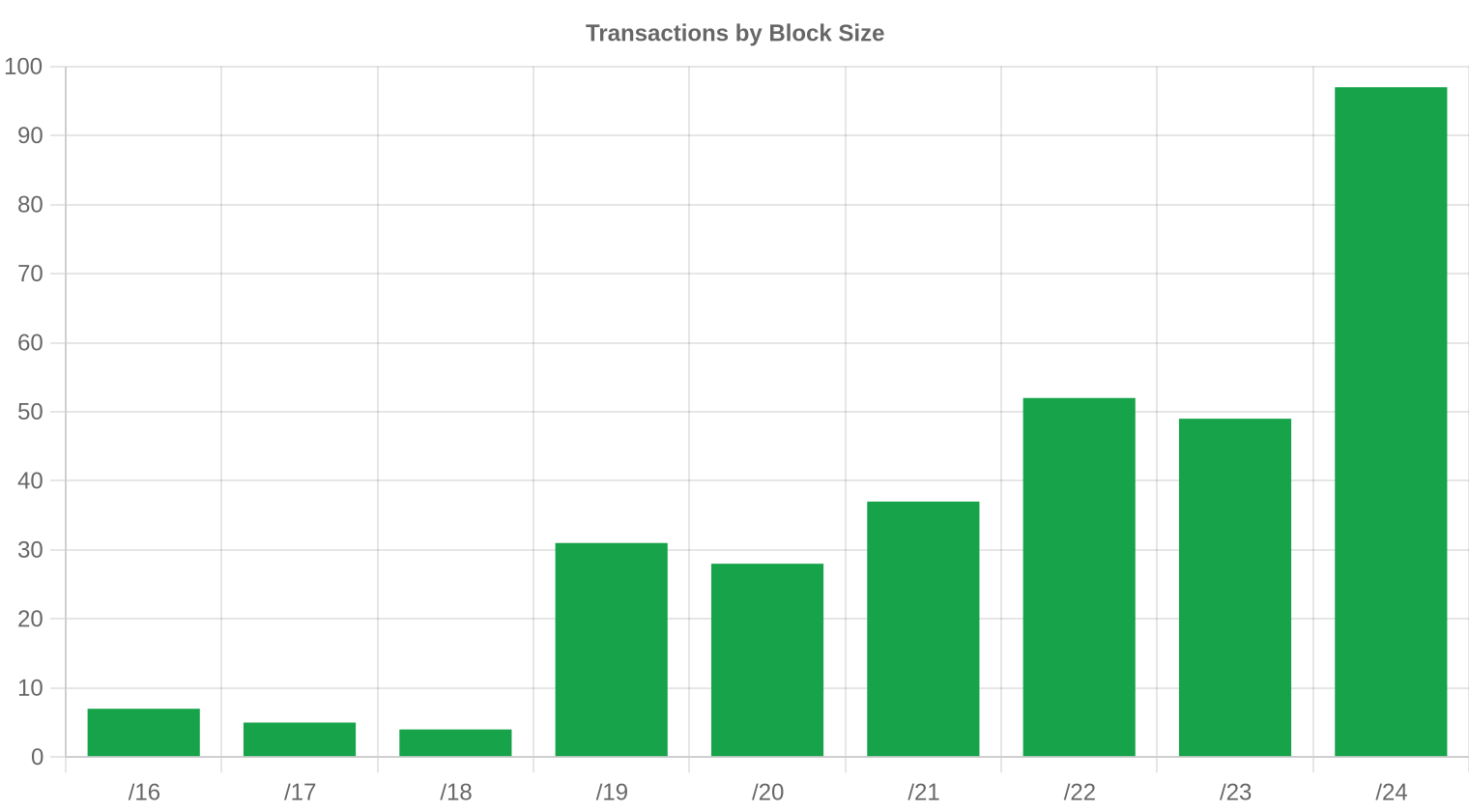 Distribuzione per Dimensione del Blocco — 3° trimestre 2026